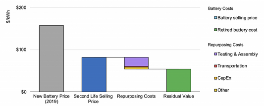 The 2nd Life Of Used EV Batteries