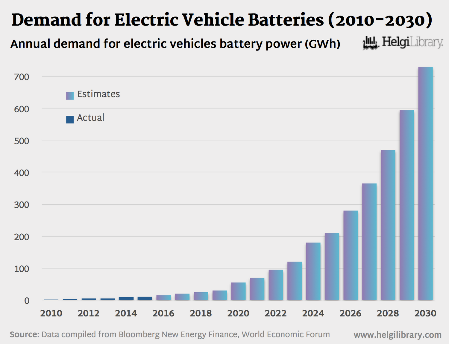 forecast for more EV battery a circular economy for battery repurposing